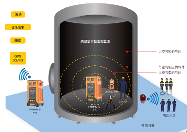 逸云天監(jiān)測氣體預(yù)警系統(tǒng)，將受限空間安全生產(chǎn)保護進行到底